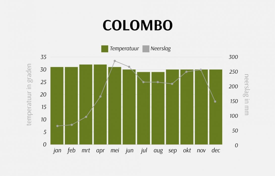 Colombo Klimaattabel