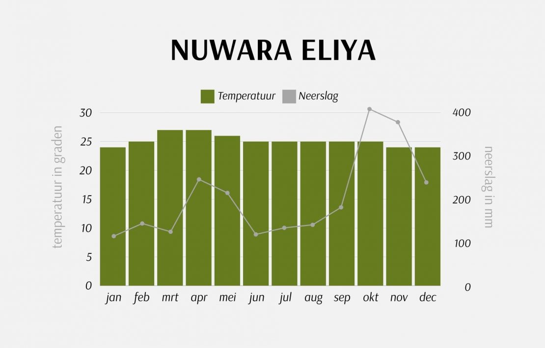 Nuwara Eliya Klimaattabel