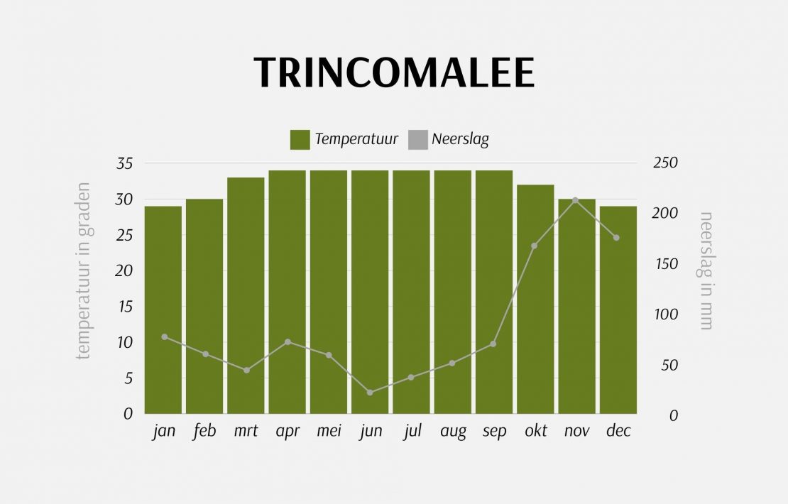 Trincomalee Klimaattabel